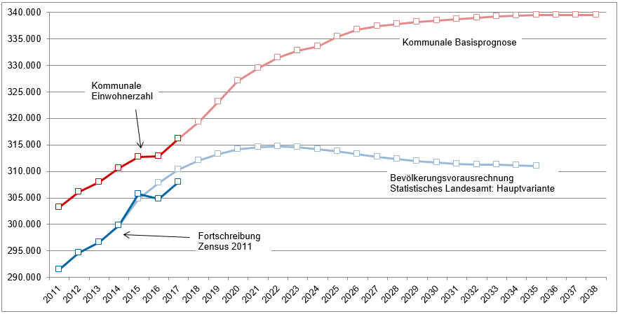 Stadt Mannheim Grafik Bevölkerungsprognose